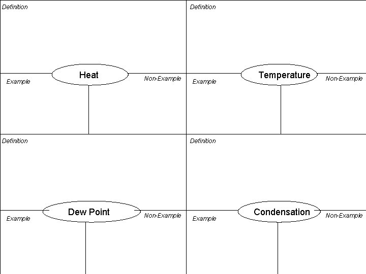 Definition Example Definition Heat Non-Example Definition Example Temperature Non-Example Condensation Non-Example Definition Dew Point