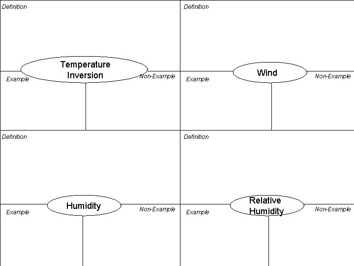 Definition Example Definition Temperature Inversion Non-Example Definition Example Wind Non-Example Definition Humidity Non-Example Relative