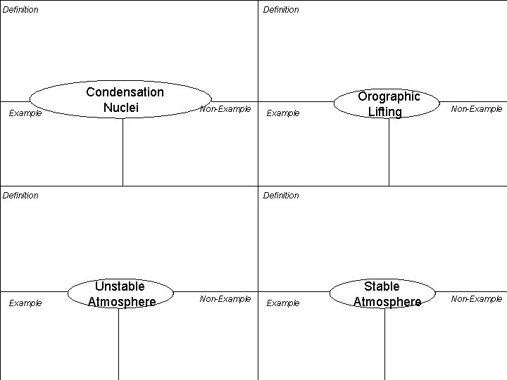 Definition Example Definition Condensation Nuclei Non-Example Definition Example Orographic Lifting Non-Example Definition Unstable Atmosphere