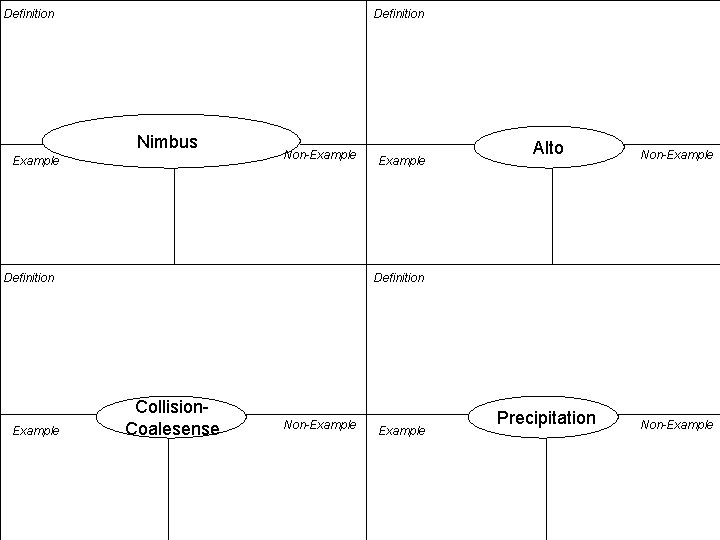 Definition Nimbus Example Non-Example Definition Example Alto Non-Example Precipitation Non-Example Definition Collision. Coalesense Non-Example