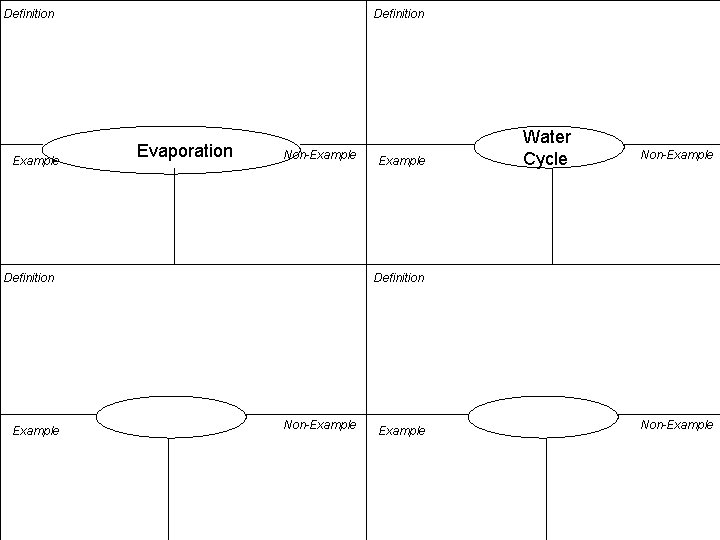 Definition Example Definition Evaporation Non-Example Definition Example Water Cycle Non-Example Definition Non-Example 