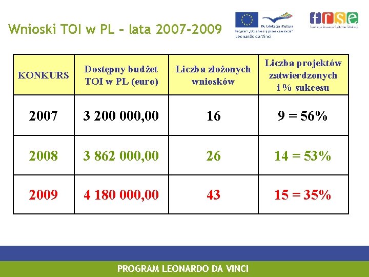 Wnioski TOI w PL – lata 2007 -2009 KONKURS Dostępny budżet TOI w PL