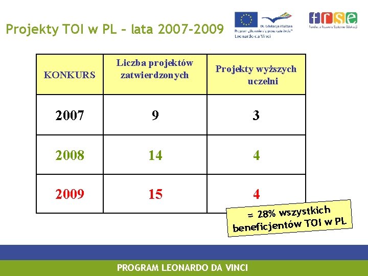 Projekty TOI w PL – lata 2007 -2009 KONKURS Liczba projektów zatwierdzonych 2007 9