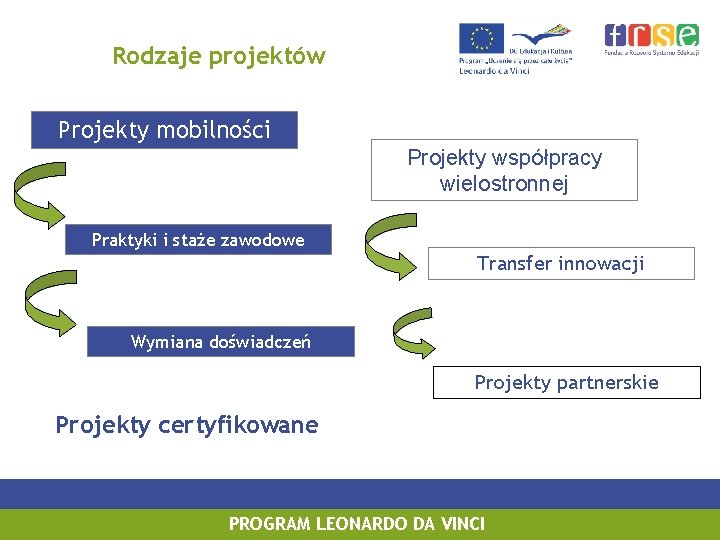 Rodzaje projektów Projekty mobilności Projekty współpracy wielostronnej Praktyki i staże zawodowe Transfer innowacji Wymiana