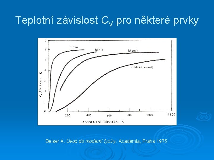 Teplotní závislost CV pro některé prvky Beiser A. Úvod do moderní fyziky. Academia, Praha