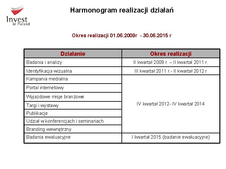 Harmonogram realizacji działań Okres realizacji 01. 06. 2009 r - 30. 06. 2015 r