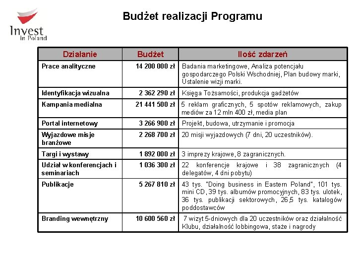 Budżet realizacji Programu Działanie Prace analityczne Identyfikacja wizualna Kampania medialna Budżet 14 200 000