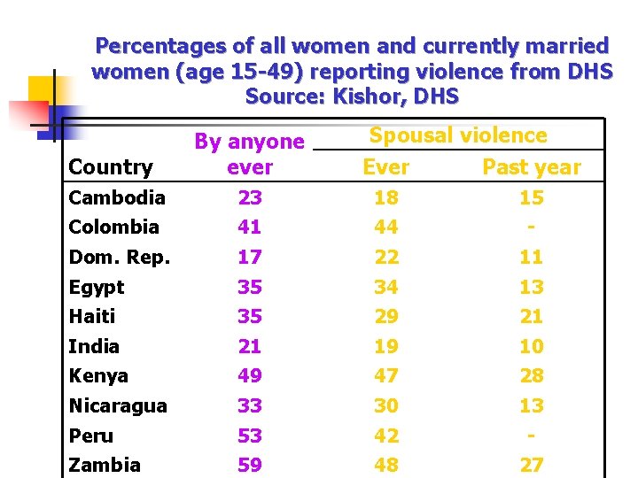 Percentages of all women and currently married women (age 15 -49) reporting violence from
