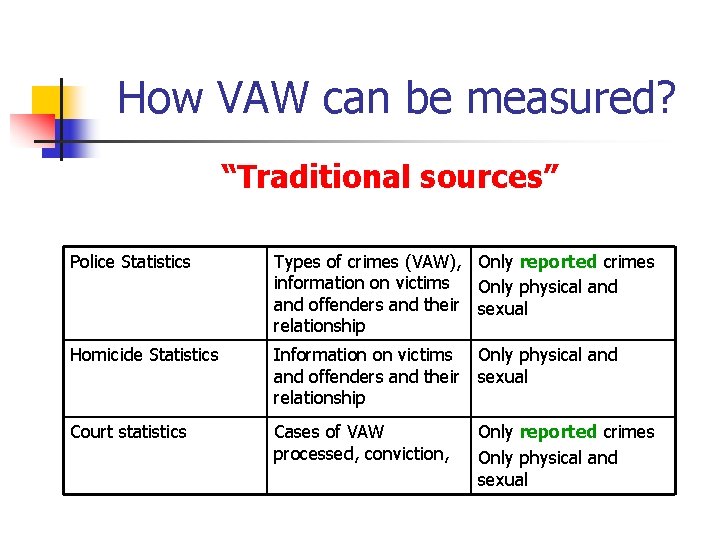 How VAW can be measured? “Traditional sources” Police Statistics Types of crimes (VAW), Only