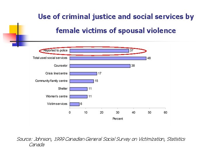 Use of criminal justice and social services by female victims of spousal violence Source: