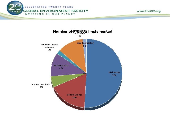 Change Implemented Number of. Climate Projects Adaptation 2% Land Degradation 12% Persistent Organic Pollutants