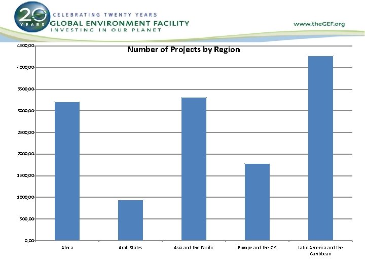 4500, 00 Number of Projects by Region 4000, 00 3500, 00 3000, 00 2500,