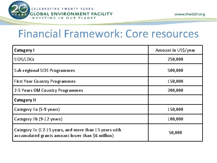 Financial Framework: Core resources Category I Amount in US$/year SIDS/LDCs 250, 000 Sub-regional SIDS