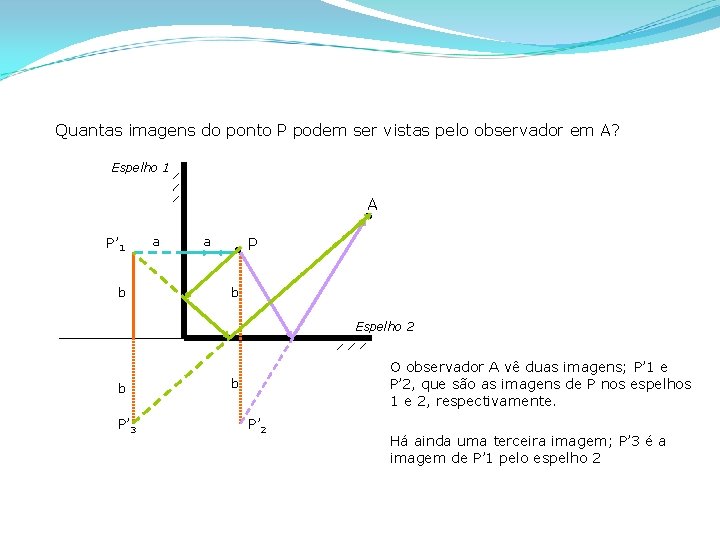 Quantas imagens do ponto P podem ser vistas pelo observador em A? Espelho 1