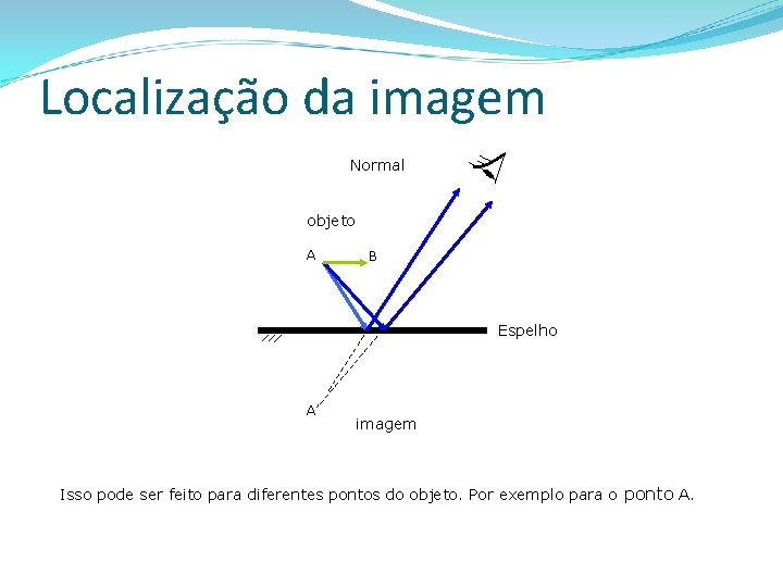 Localização da imagem Normal objeto A B Espelho A’ imagem Isso pode ser feito