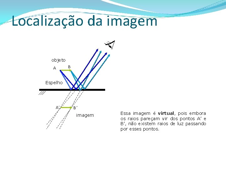 Localização da imagem objeto A B Espelho A’ B’ imagem Essa imagem é virtual,