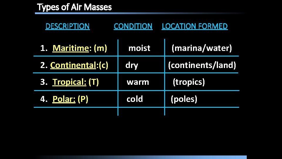 Types of Air Masses DESCRIPTION 1. Maritime: (m) CONDITION moist LOCATION FORMED (marina/water) 2. Types of Air Masses DESCRIPTION 1. Maritime: (m) CONDITION moist LOCATION FORMED (marina/water) 2.