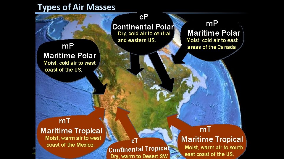 Types of Air Masses c. P Continental Polar m. P Maritime Polar Dry, cold Types of Air Masses c. P Continental Polar m. P Maritime Polar Dry, cold