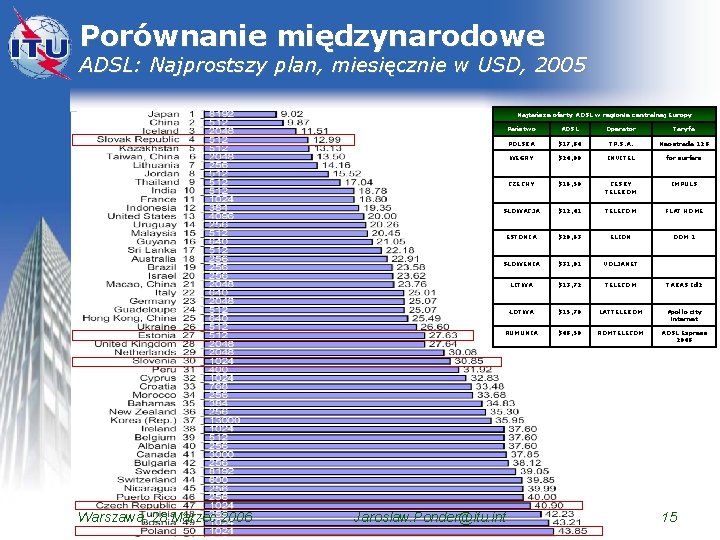 Porównanie międzynarodowe ADSL: Najprostszy plan, miesięcznie w USD, 2005 Najtańsze oferty ADSL w regionie