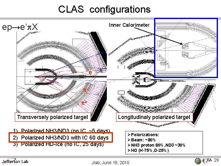 CLAS configurations ep→e’p. X Inner Calorimeter e pp+ Transversely polarized target Longitudinaly polarized target
