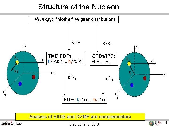 Structure of the Nucleon Wpu(k, r. T) “Mother” Wigner distributions d 2 r. T