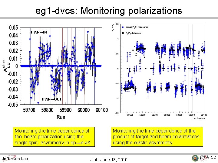 eg 1 -dvcs: Monitoring polarizations HWP→IN HWP→OUT Monitoring the time dependence of the beam