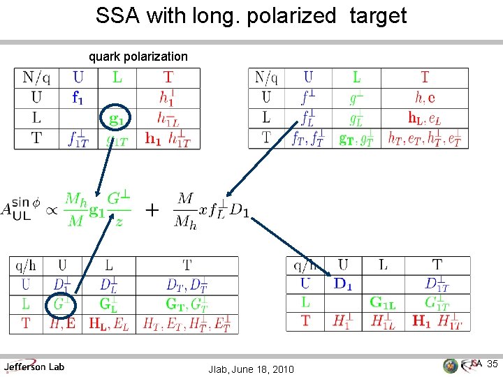 SSA with long. polarized target quark polarization Jlab, June 18, 2010 35 