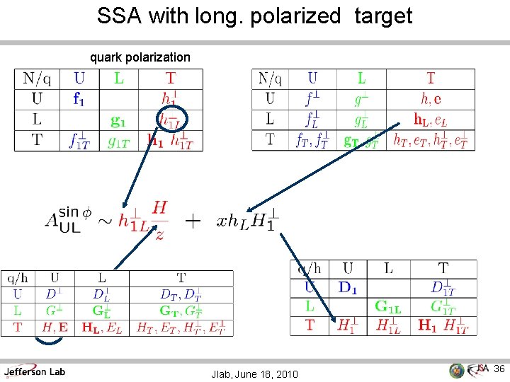 SSA with long. polarized target quark polarization Jlab, June 18, 2010 36 