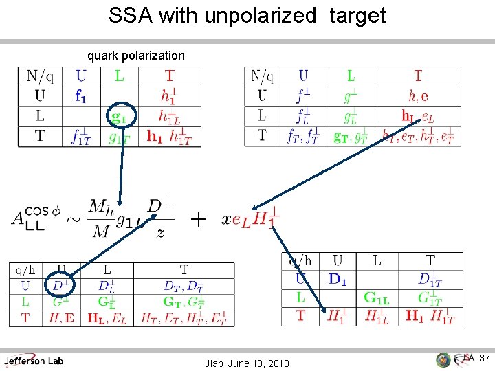 SSA with unpolarized target quark polarization Jlab, June 18, 2010 37 