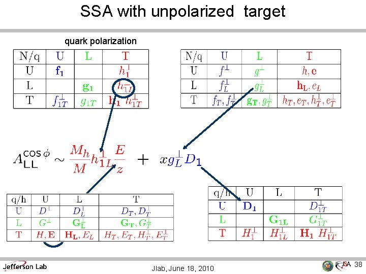 SSA with unpolarized target quark polarization Jlab, June 18, 2010 38 