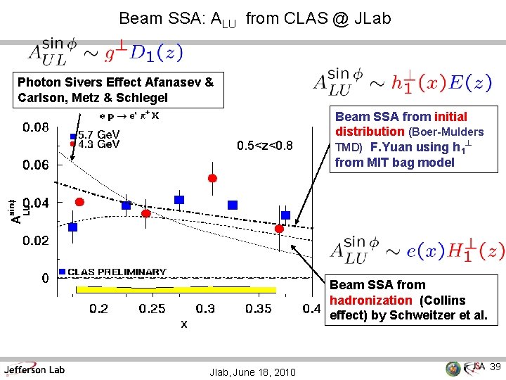 Beam SSA: ALU from CLAS @ JLab Photon Sivers Effect Afanasev & Carlson, Metz
