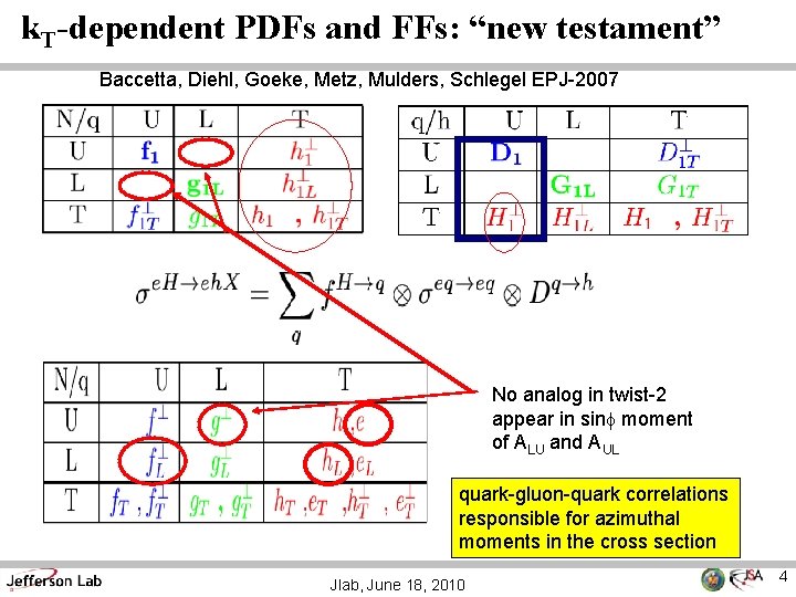 k. T-dependent PDFs and FFs: “new testament” Baccetta, Diehl, Goeke, Metz, Mulders, Schlegel EPJ-2007