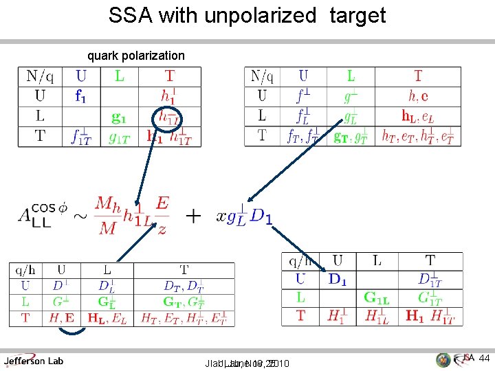 SSA with unpolarized target quark polarization Jlab, JLab, June. Nov 18, 25 2010 44