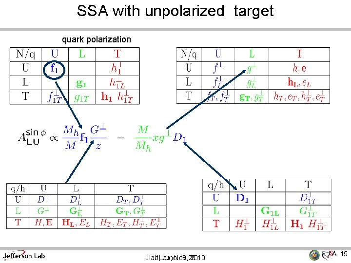 SSA with unpolarized target quark polarization Jlab, JLab, June. Nov 18, 25 2010 45