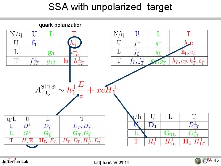 SSA with unpolarized target quark polarization Jlab, JLab, June. Nov 18, 25 2010 46