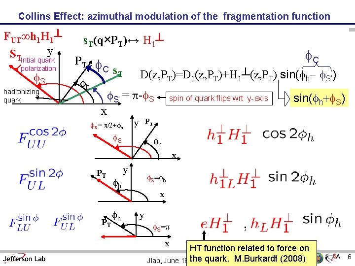 Collins Effect: azimuthal modulation of the fragmentation function FUT∞h 1 H 1┴ y STIntial