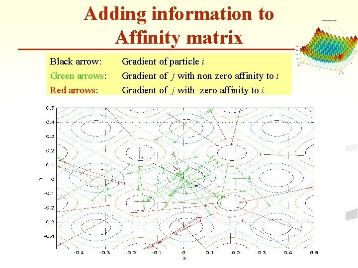 Adding information to Affinity matrix Black arrow: Green arrows: Red arrows: Gradient of particle