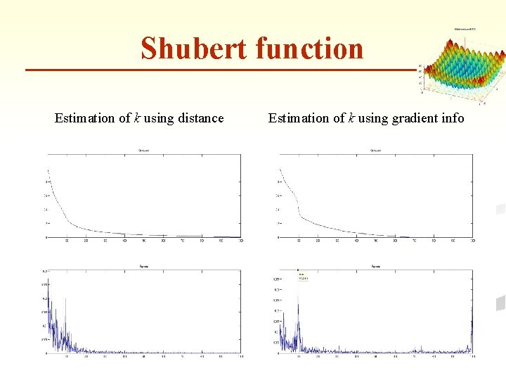 Shubert function Estimation of k using distance Estimation of k using gradient info 