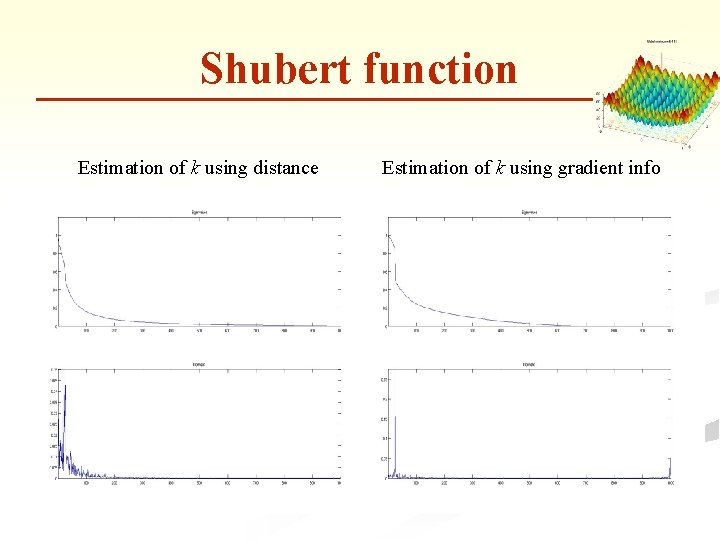 Shubert function Estimation of k using distance Estimation of k using gradient info 