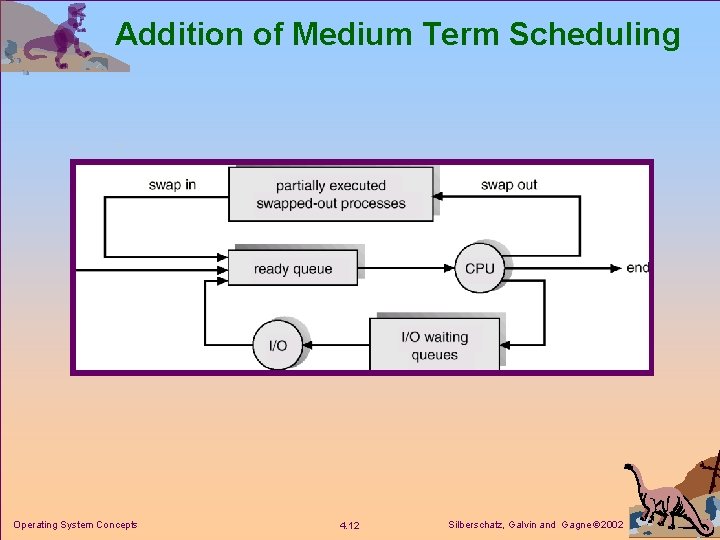 Addition of Medium Term Scheduling Operating System Concepts 4. 12 Silberschatz, Galvin and Gagne