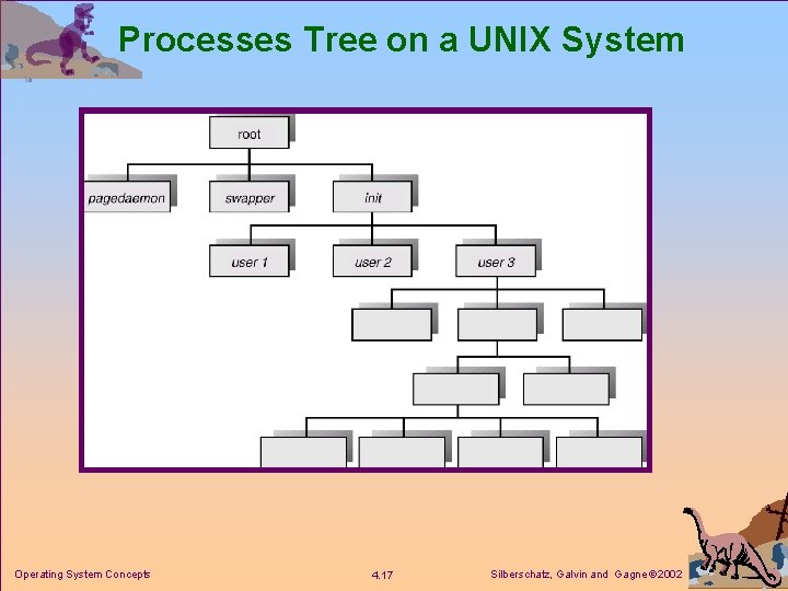 Processes Tree on a UNIX System Operating System Concepts 4. 17 Silberschatz, Galvin and