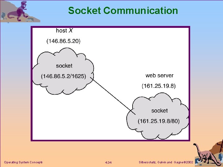 Socket Communication Operating System Concepts 4. 34 Silberschatz, Galvin and Gagne 2002 