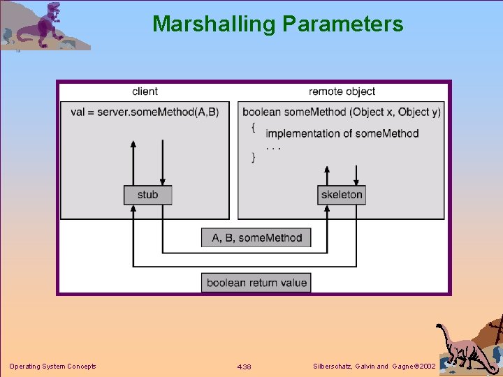 Marshalling Parameters Operating System Concepts 4. 38 Silberschatz, Galvin and Gagne 2002 