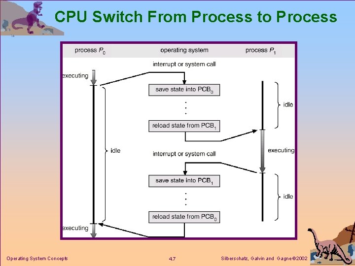 CPU Switch From Process to Process Operating System Concepts 4. 7 Silberschatz, Galvin and