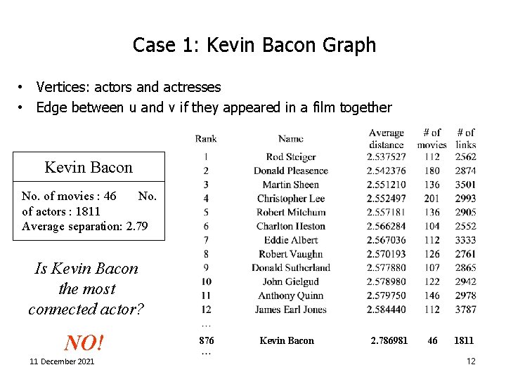Case 1: Kevin Bacon Graph • Vertices: actors and actresses • Edge between u