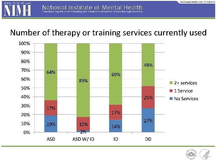 Number of therapy or training services currently used 