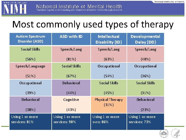 Most commonly used types of therapy with ID Intellectual Developmental or. ASDtraining services Disability