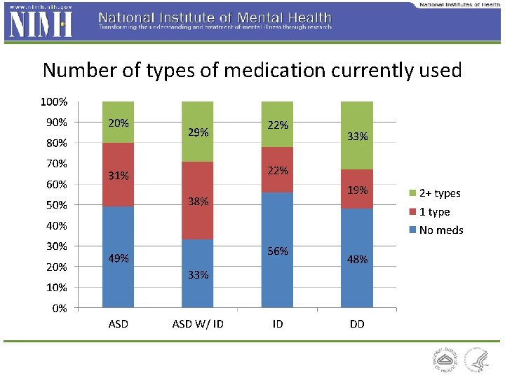 Number of types of medication currently used 