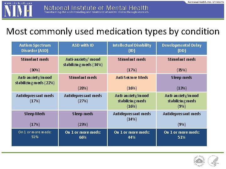 Most commonly used medication types by condition Autism Spectrum Disorder (ASD) ASD with ID