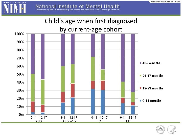 100% Child’s age when first diagnosed by current-age cohort 90% 80% 70% 48+ months